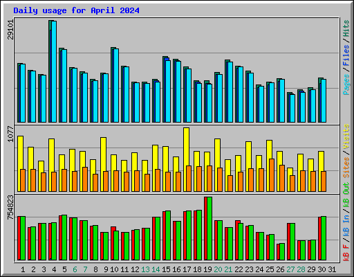 Daily usage for April 2024