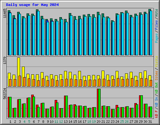Daily usage for May 2024