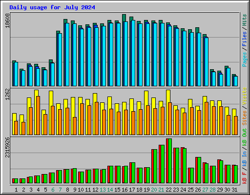 Daily usage for July 2024