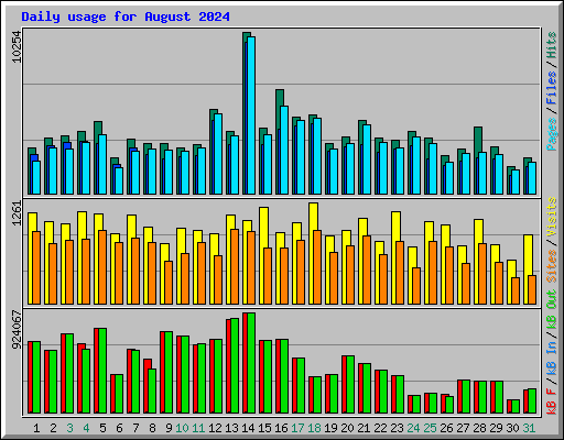 Daily usage for August 2024