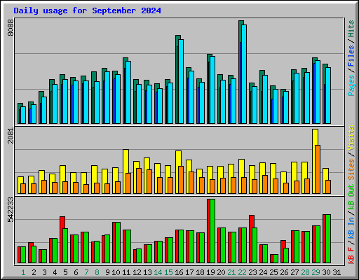 Daily usage for September 2024