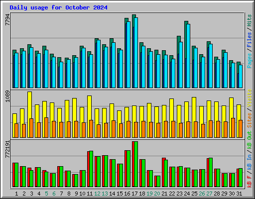 Daily usage for October 2024