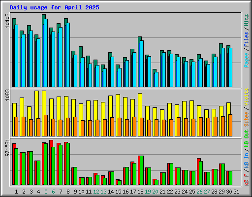 Daily usage for April 2025