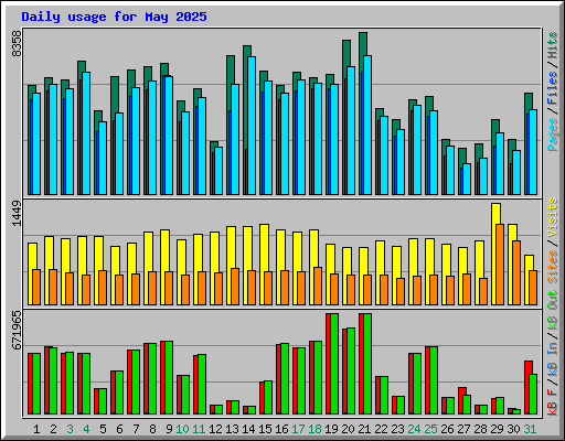 Daily usage for May 2025