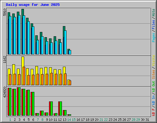 Daily usage for June 2025