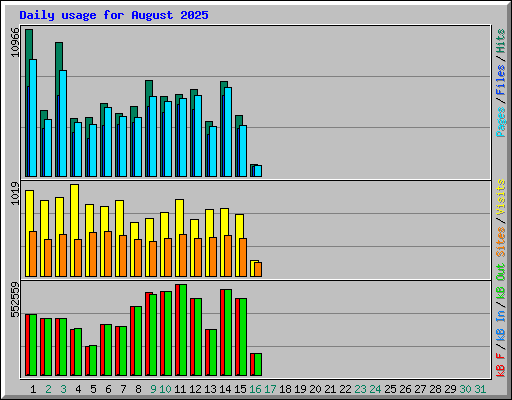 Daily usage for August 2025
