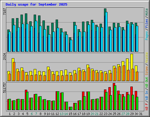 Daily usage for September 2025