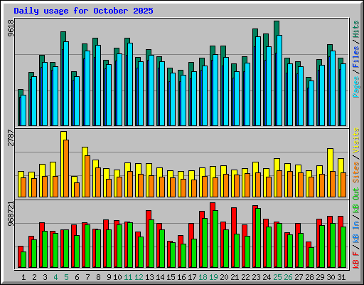 Daily usage for October 2025