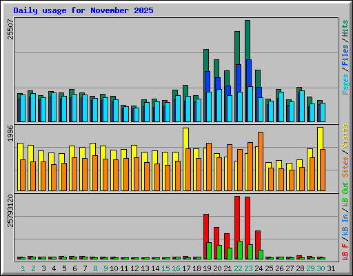 Daily usage for November 2025
