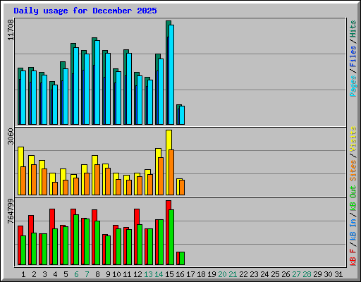Daily usage for December 2025