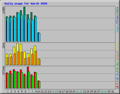 Daily usage for March 2026