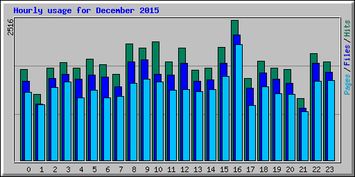 Hourly usage for December 2015