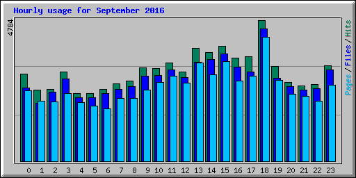 Hourly usage for September 2016