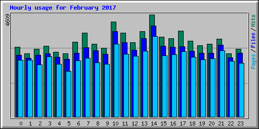 Hourly usage for February 2017