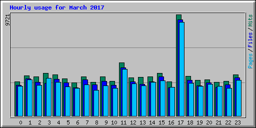 Hourly usage for March 2017