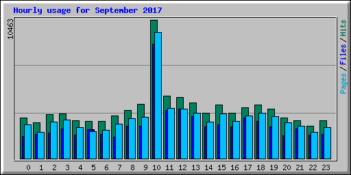 Hourly usage for September 2017