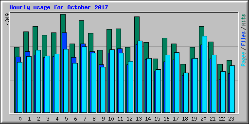 Hourly usage for October 2017