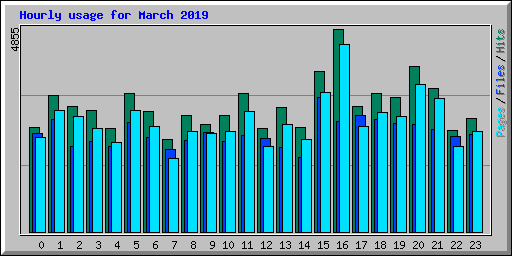 Hourly usage for March 2019