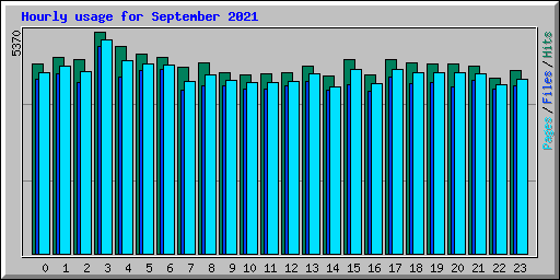 Hourly usage for September 2021