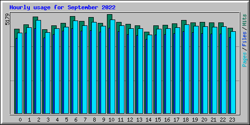 Hourly usage for September 2022