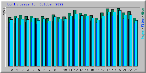 Hourly usage for October 2022