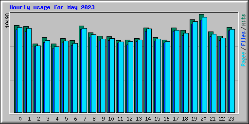 Hourly usage for May 2023