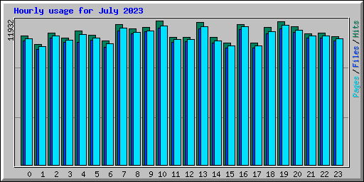 Hourly usage for July 2023