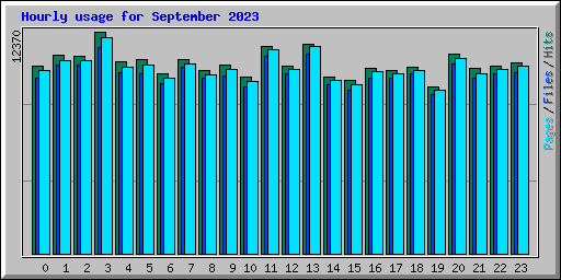 Hourly usage for September 2023