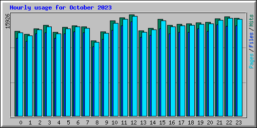 Hourly usage for October 2023