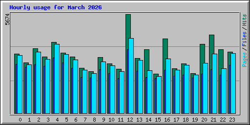 Hourly usage for March 2026