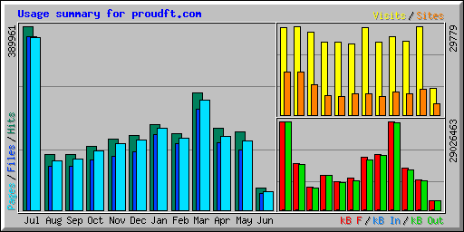 Usage summary for proudft.com